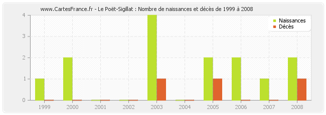 Le Poët-Sigillat : Nombre de naissances et décès de 1999 à 2008